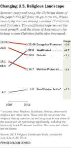 Pew Research Catholic Decline