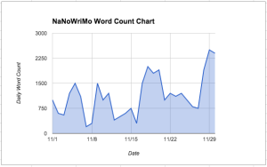 National Novel Writing Month Word Count Chart